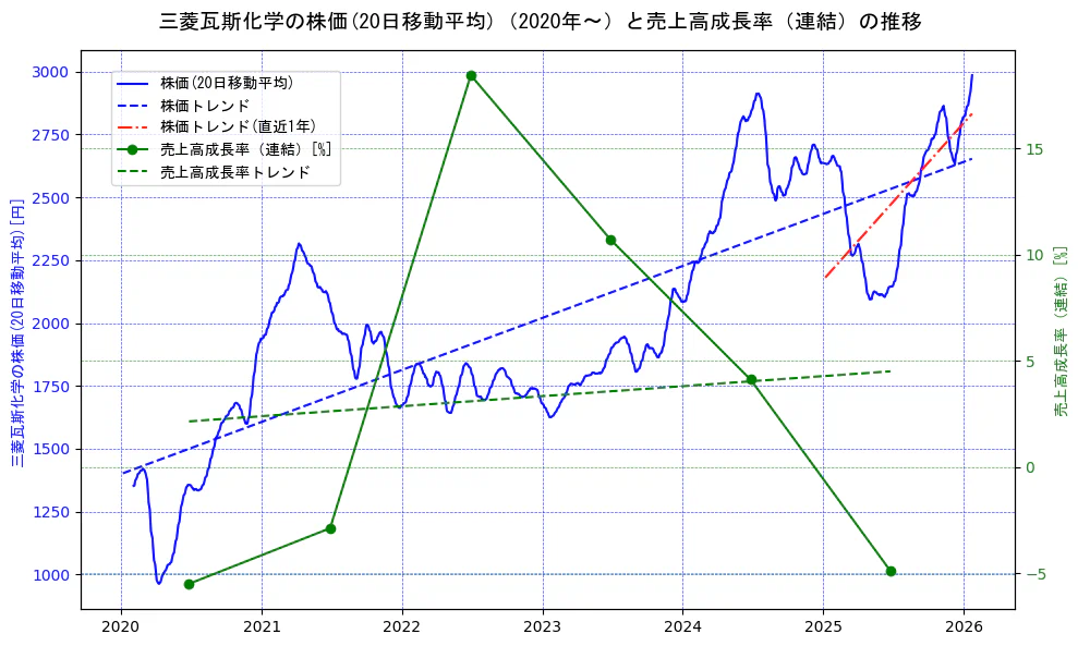 三菱瓦斯化学の過去5年間の株価と売上高成長率の推移を示す2軸グラフ。株価の回帰直線、売上高成長率の回帰直線、直近1年間の株価回帰直線を含み、財務指標と市場評価の関係性を視覚化。