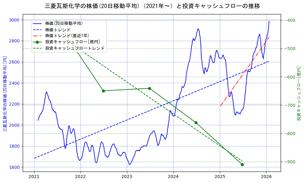 三菱瓦斯化学の過去5年間の株価と投資キャッシュフローの推移を示す2軸グラフ。株価の回帰直線、投資キャッシュフローの回帰直線、直近1年間の株価回帰直線を含み、財務指標と市場評価の関係性を視覚化。
