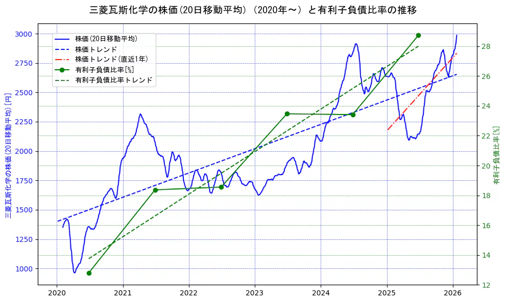 三菱瓦斯化学の過去5年間の株価と有利子負債比率の推移を示す2軸グラフ。株価の回帰直線、有利子負債比率の回帰直線、直近1年間の株価回帰直線を含み、財務指標と市場評価の関係性を視覚化。