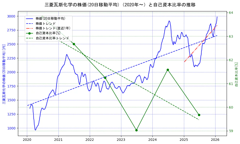 三菱瓦斯化学の過去5年間の株価と自己資本比率の推移を示す2軸グラフ。株価の回帰直線、自己資本比率の回帰直線、直近1年間の株価回帰直線を含み、財務指標と市場評価の関係性を視覚化。