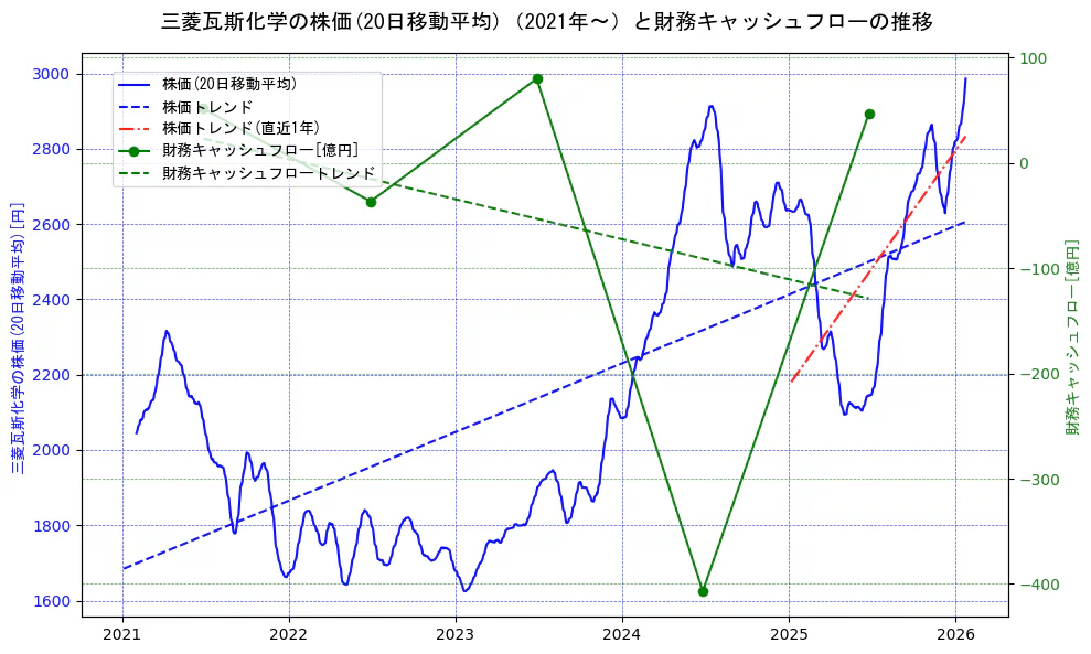 三菱瓦斯化学の過去5年間の株価と財務キャッシュフローの推移を示す2軸グラフ。株価の回帰直線、財務キャッシュフローの回帰直線、直近1年間の株価回帰直線を含み、財務指標と市場評価の関係性を視覚化。