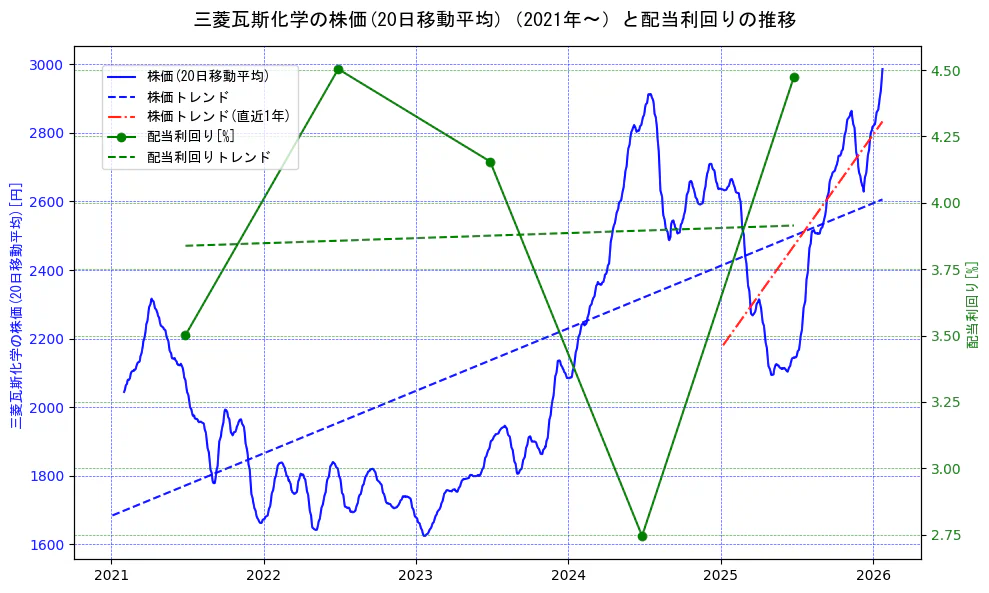 三菱瓦斯化学の過去5年間の株価と配当利回りの推移を示す2軸グラフ。株価の回帰直線、配当利回りの回帰直線、直近1年間の株価回帰直線を含み、財務指標と市場評価の関係性を視覚化。