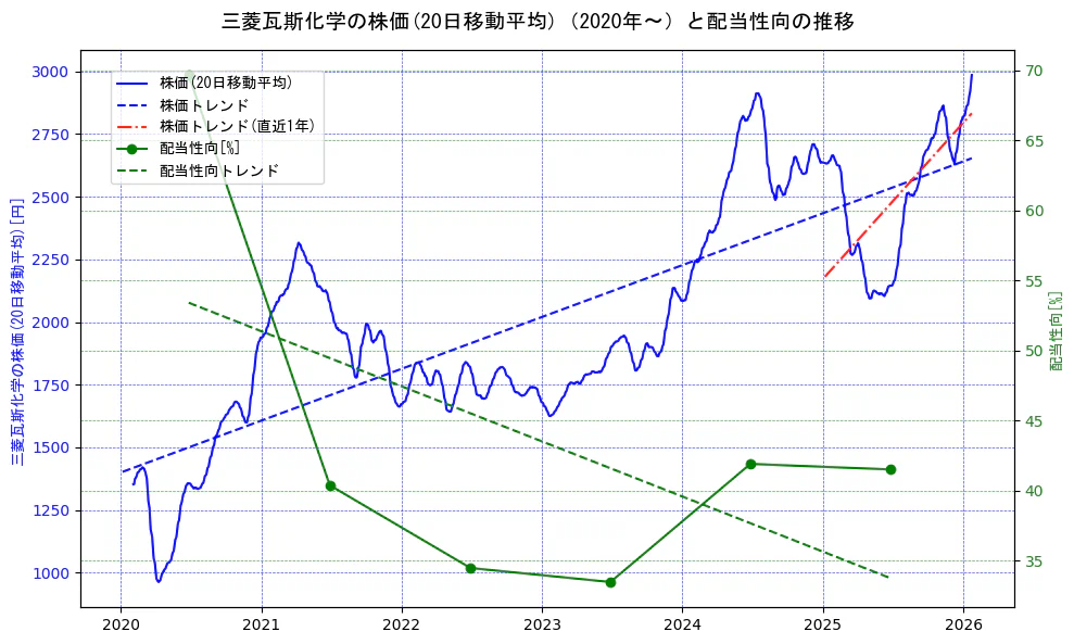 三菱瓦斯化学の過去5年間の株価と配当性向の推移を示す2軸グラフ。株価の回帰直線、配当性向の回帰直線、直近1年間の株価回帰直線を含み、財務指標と市場評価の関係性を視覚化。