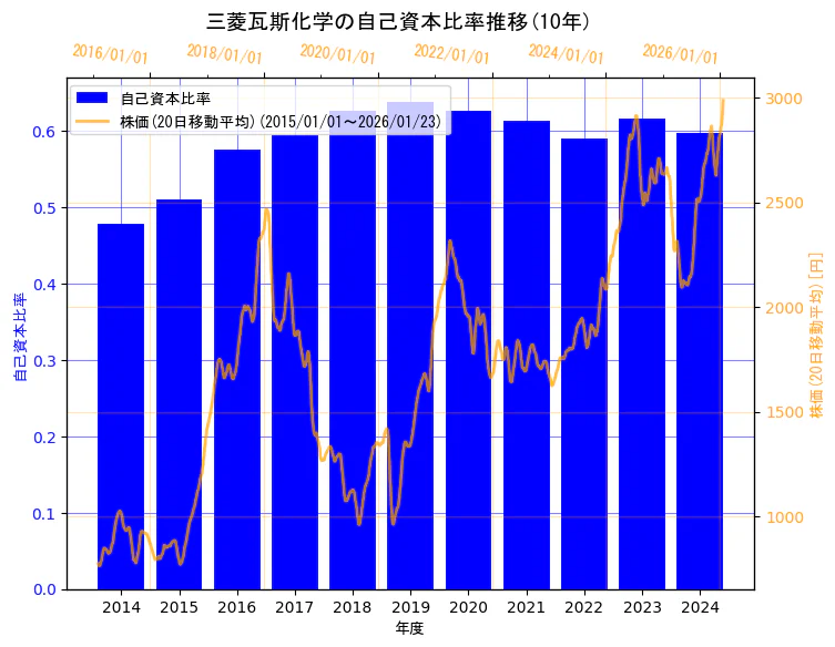 三菱瓦斯化学株式会社の自己資本比率と株価の10年間推移（2軸グラフ）