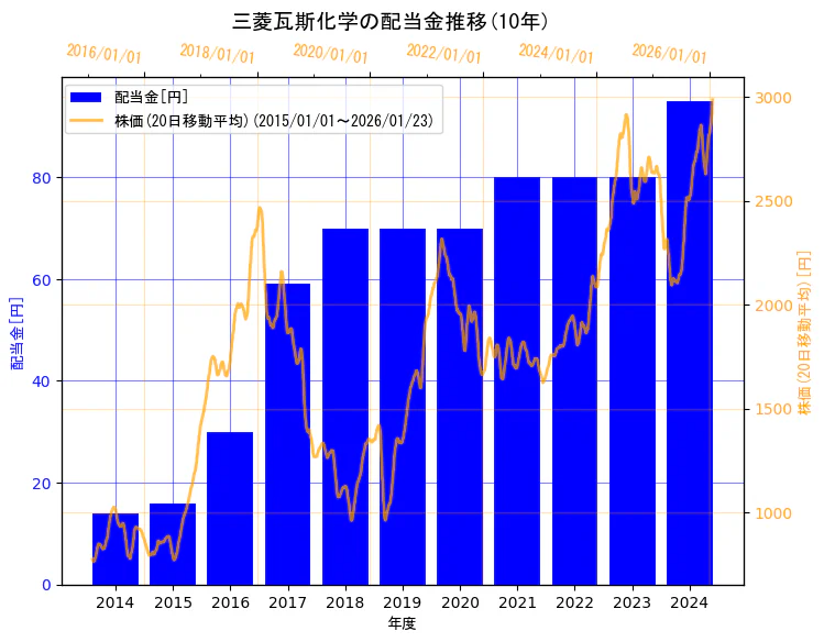 三菱瓦斯化学株式会社の配当金と株価の10年間推移（2軸グラフ）