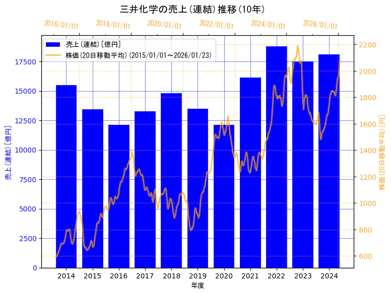 三井化学株式会社の売上(連結)と株価の10年間推移（2軸グラフ）