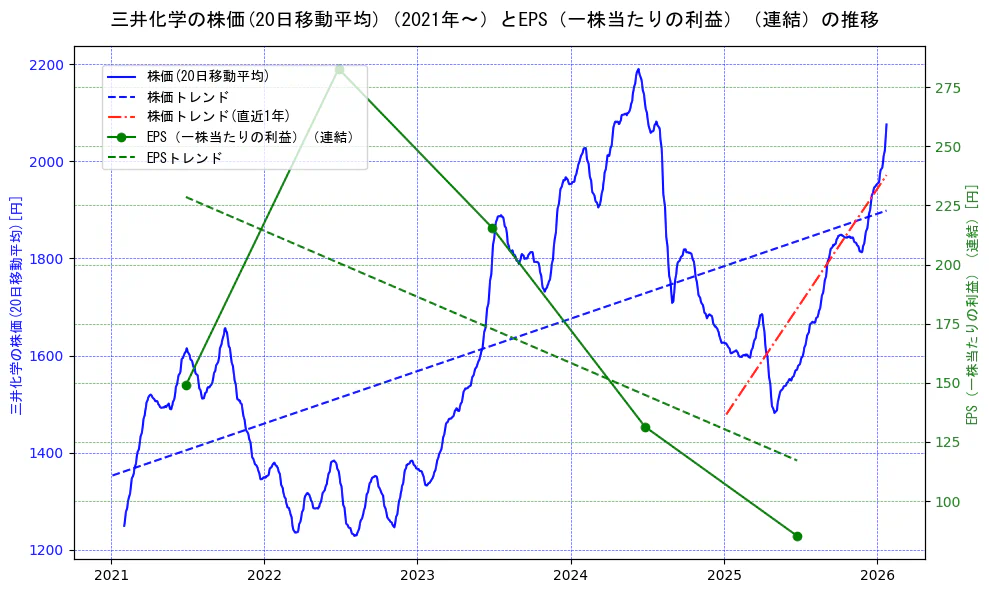 三井化学の過去5年間の株価とEPS（一株当たりの利益）の推移を示す2軸グラフ。株価の回帰直線、EPS（一株当たりの利益）の回帰直線、直近1年間の株価回帰直線を含み、業績と市場評価の関係性を視覚化。