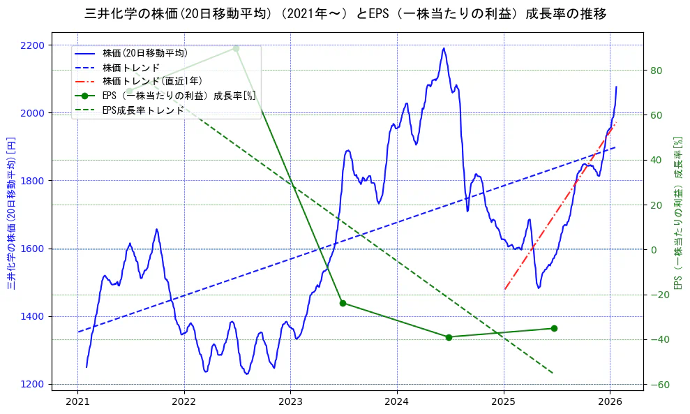三井化学の過去5年間の株価とEPS（一株当たりの利益）成長率の推移を示す2軸グラフ。株価の回帰直線、EPS（一株当たりの利益）成長率の回帰直線、直近1年間の株価回帰直線を含み、財務指標と市場評価の関係性を視覚化。