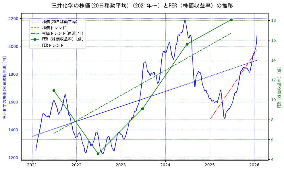 三井化学の過去5年間の株価とPER（株価収益率）の推移を示す2軸グラフ。株価の回帰直線、PER（株価収益率）の回帰直線、直近1年間の株価回帰直線を含み、財務指標と市場評価の関係性を視覚化。