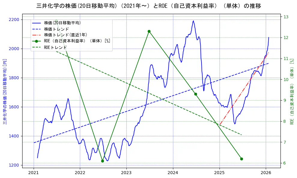 三井化学の過去5年間の株価とROE（自己資本利益率）の推移を示す2軸グラフ。株価の回帰直線、ROE（自己資本利益率）回帰直線、直近1年間の株価回帰直線を含み、業績と市場評価の関係性を視覚化。