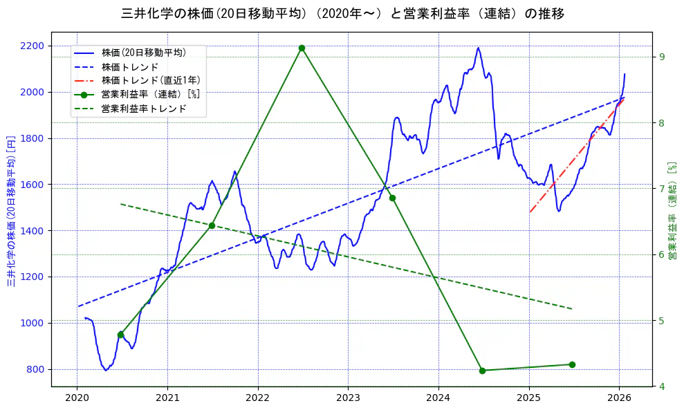 三井化学の過去5年間の株価と営業利益率の推移を示す2軸グラフ。株価の回帰直線、営業利益率の回帰直線、直近1年間の株価回帰直線を含み、業績と市場評価の関係性を視覚化。