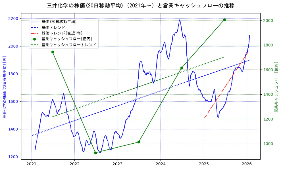 三井化学の過去5年間の株価と営業キャッシュフローの推移を示す2軸グラフ。株価の回帰直線、営業キャッシュフローの回帰直線、直近1年間の株価回帰直線を含み、財務指標と市場評価の関係性を視覚化。