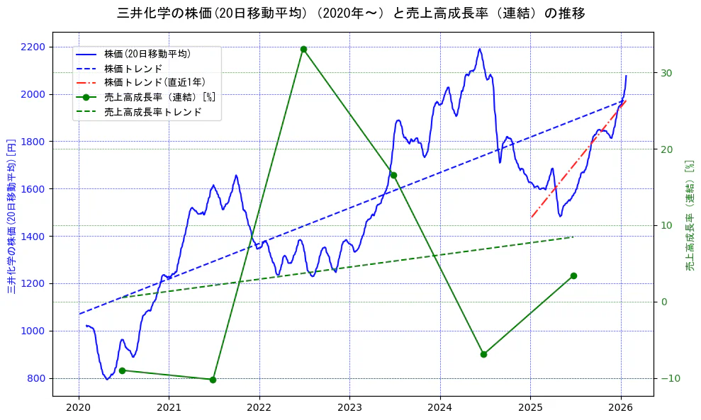 三井化学の過去5年間の株価と売上高成長率の推移を示す2軸グラフ。株価の回帰直線、売上高成長率の回帰直線、直近1年間の株価回帰直線を含み、財務指標と市場評価の関係性を視覚化。