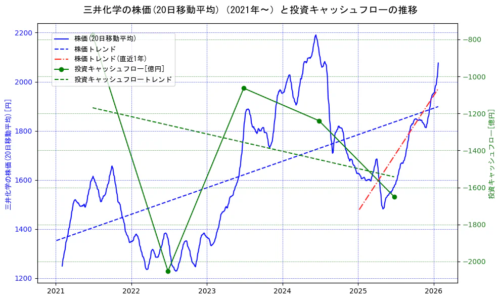 三井化学の過去5年間の株価と投資キャッシュフローの推移を示す2軸グラフ。株価の回帰直線、投資キャッシュフローの回帰直線、直近1年間の株価回帰直線を含み、財務指標と市場評価の関係性を視覚化。