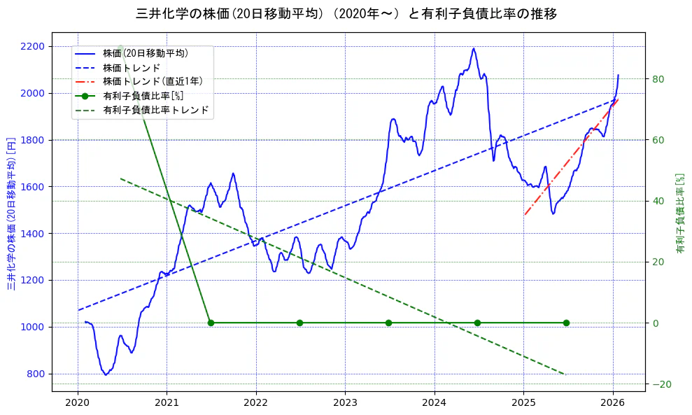 三井化学の過去5年間の株価と有利子負債比率の推移を示す2軸グラフ。株価の回帰直線、有利子負債比率の回帰直線、直近1年間の株価回帰直線を含み、財務指標と市場評価の関係性を視覚化。