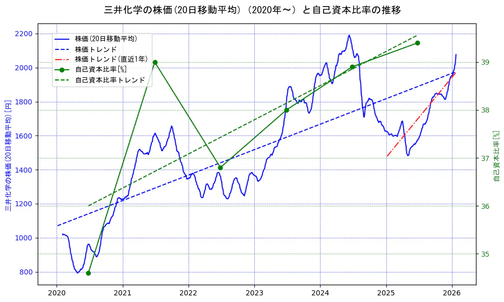 三井化学の過去5年間の株価と自己資本比率の推移を示す2軸グラフ。株価の回帰直線、自己資本比率の回帰直線、直近1年間の株価回帰直線を含み、財務指標と市場評価の関係性を視覚化。