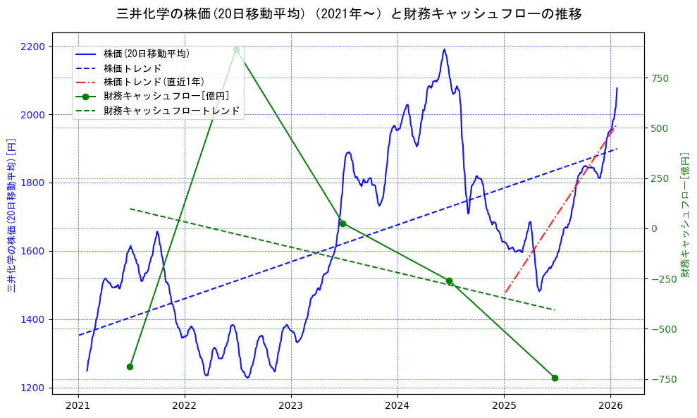 三井化学の過去5年間の株価と財務キャッシュフローの推移を示す2軸グラフ。株価の回帰直線、財務キャッシュフローの回帰直線、直近1年間の株価回帰直線を含み、財務指標と市場評価の関係性を視覚化。