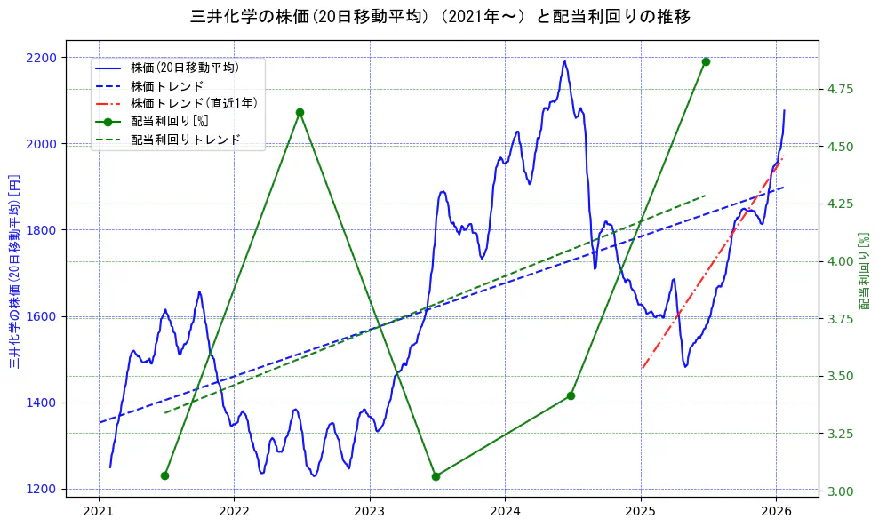 三井化学の過去5年間の株価と配当利回りの推移を示す2軸グラフ。株価の回帰直線、配当利回りの回帰直線、直近1年間の株価回帰直線を含み、財務指標と市場評価の関係性を視覚化。
