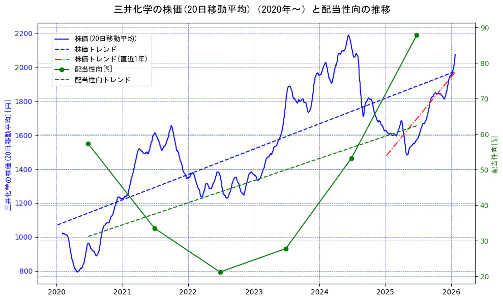 三井化学の過去5年間の株価と配当性向の推移を示す2軸グラフ。株価の回帰直線、配当性向の回帰直線、直近1年間の株価回帰直線を含み、財務指標と市場評価の関係性を視覚化。