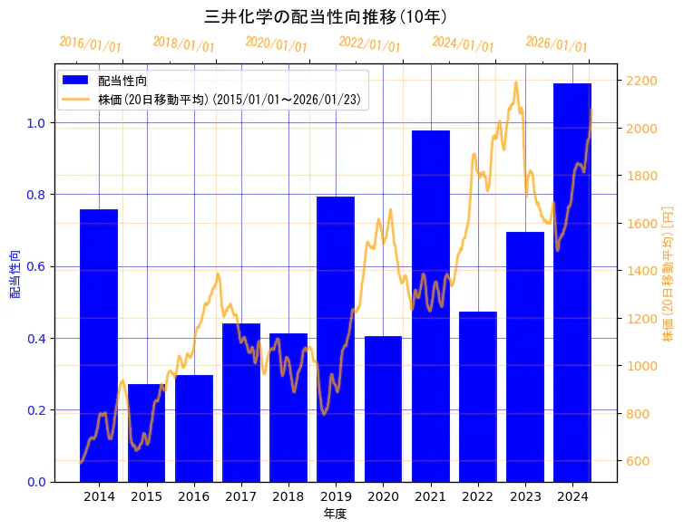 三井化学株式会社の配当性向と株価の10年間推移（2軸グラフ）