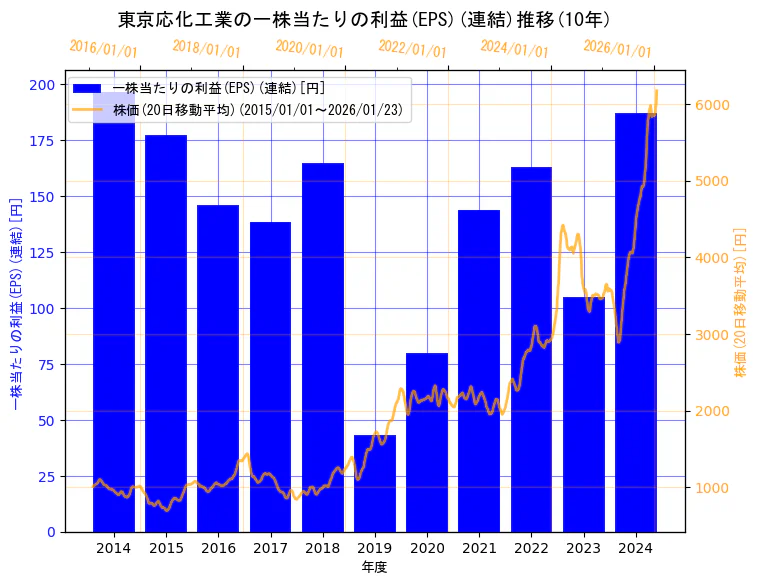 東京応化工業株式会社の一株当たりの利益(EPS)(連結)と株価の10年間推移（2軸グラフ）