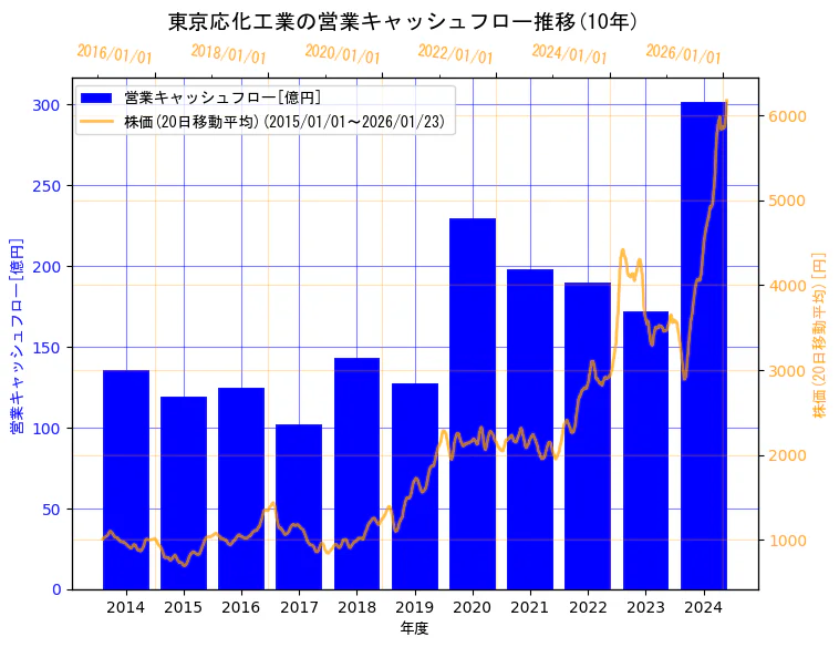 東京応化工業株式会社の営業キャッシュフローと株価の10年間推移（2軸グラフ）