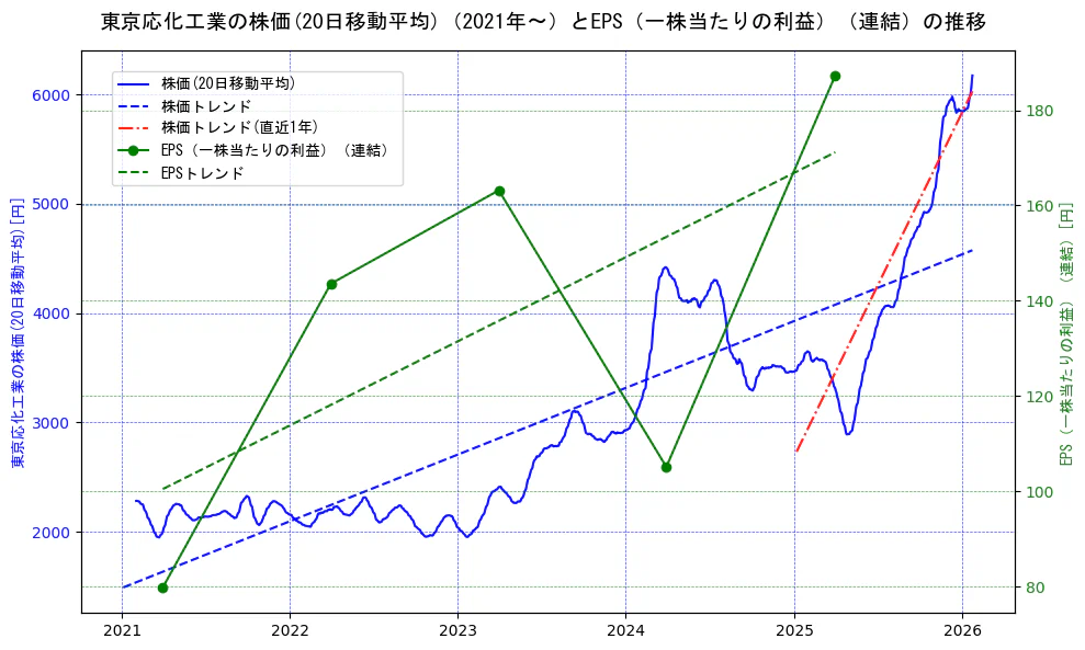 東京応化工業の過去5年間の株価とEPS（一株当たりの利益）の推移を示す2軸グラフ。株価の回帰直線、EPS（一株当たりの利益）の回帰直線、直近1年間の株価回帰直線を含み、業績と市場評価の関係性を視覚化。