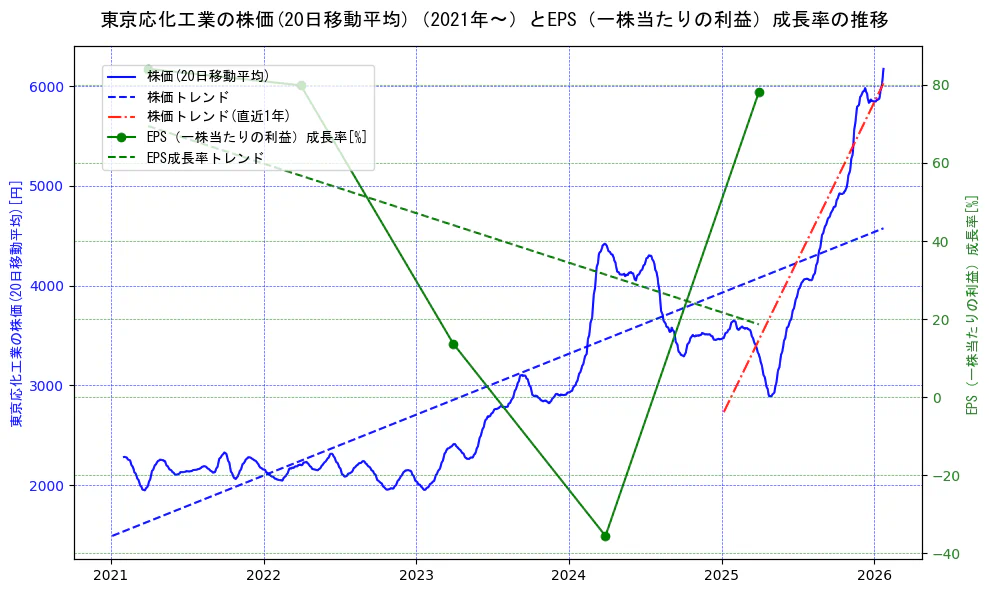 東京応化工業の過去5年間の株価とEPS（一株当たりの利益）成長率の推移を示す2軸グラフ。株価の回帰直線、EPS（一株当たりの利益）成長率の回帰直線、直近1年間の株価回帰直線を含み、財務指標と市場評価の関係性を視覚化。