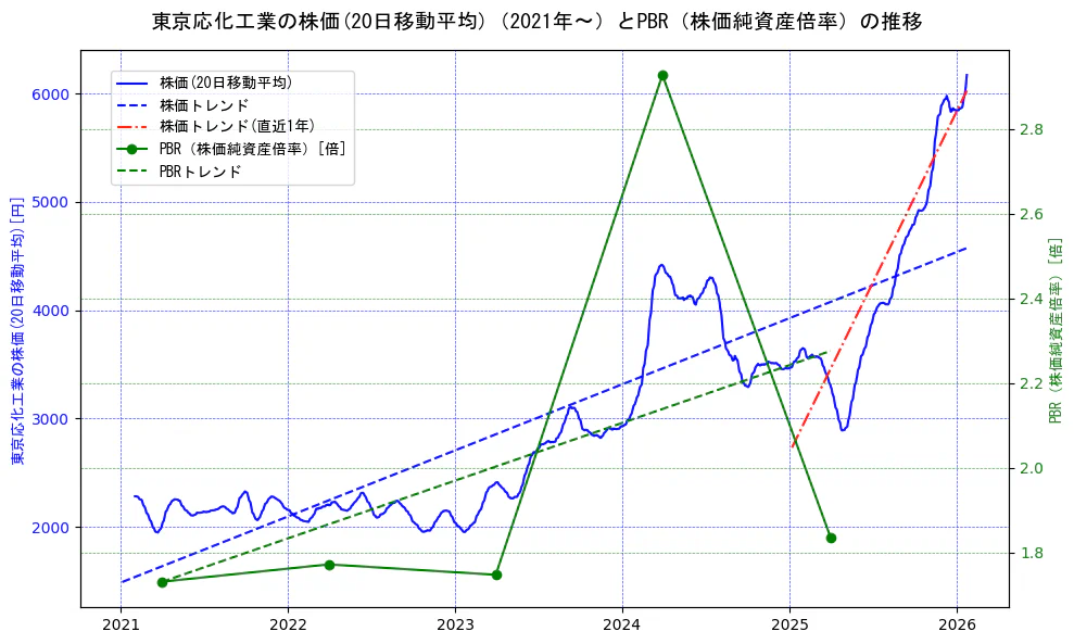 東京応化工業の過去5年間の株価とPBR（株価純資産倍率）の推移を示す2軸グラフ。株価の回帰直線、PBR（株価純資産倍率）の回帰直線、直近1年間の株価回帰直線を含み、財務指標と市場評価の関係性を視覚化。