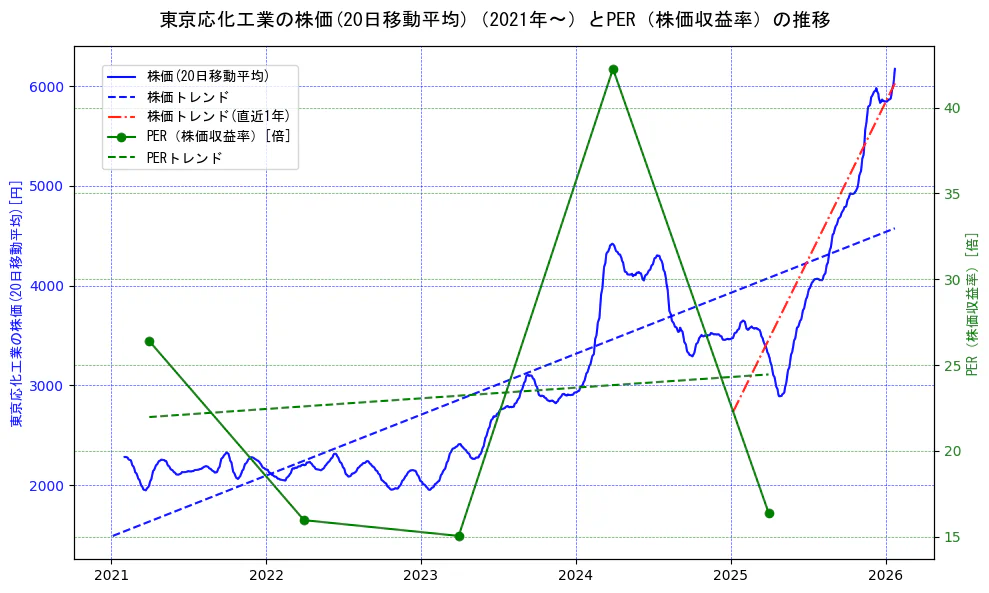 東京応化工業の過去5年間の株価とPER（株価収益率）の推移を示す2軸グラフ。株価の回帰直線、PER（株価収益率）の回帰直線、直近1年間の株価回帰直線を含み、財務指標と市場評価の関係性を視覚化。