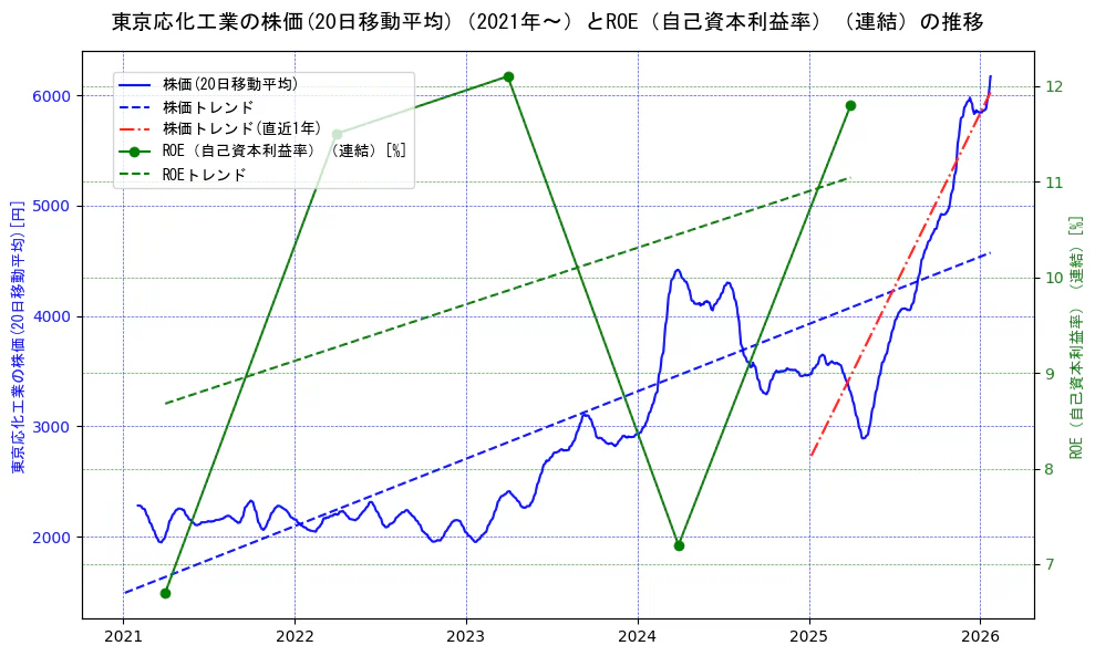 東京応化工業の過去5年間の株価とROE（自己資本利益率）の推移を示す2軸グラフ。株価の回帰直線、ROE（自己資本利益率）回帰直線、直近1年間の株価回帰直線を含み、業績と市場評価の関係性を視覚化。