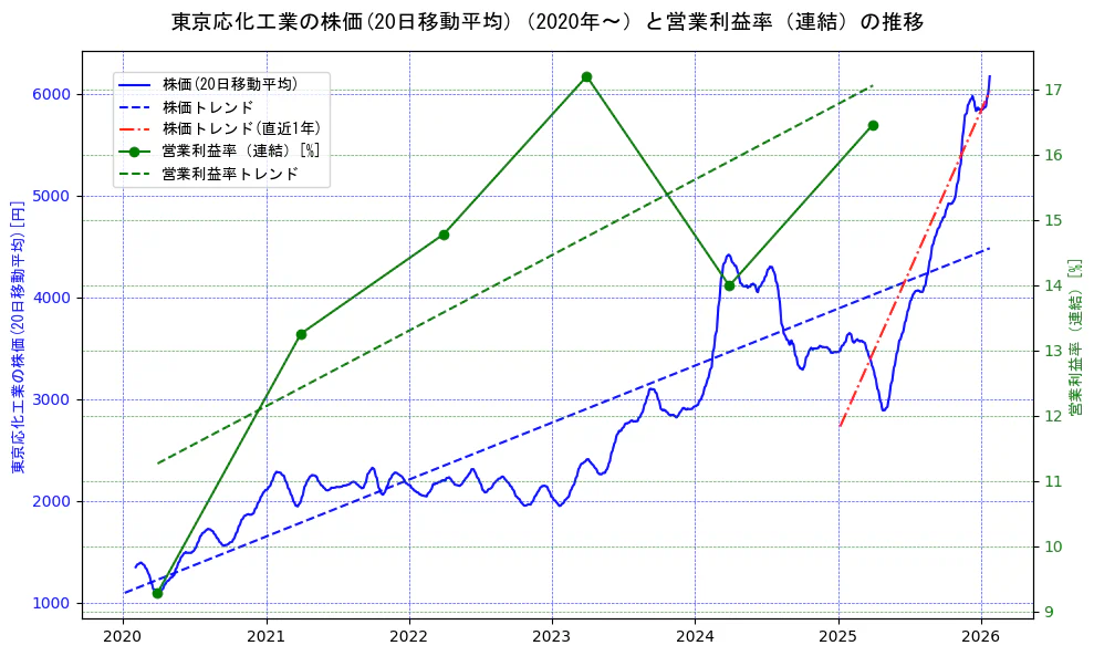 東京応化工業の過去5年間の株価と営業利益率の推移を示す2軸グラフ。株価の回帰直線、営業利益率の回帰直線、直近1年間の株価回帰直線を含み、業績と市場評価の関係性を視覚化。