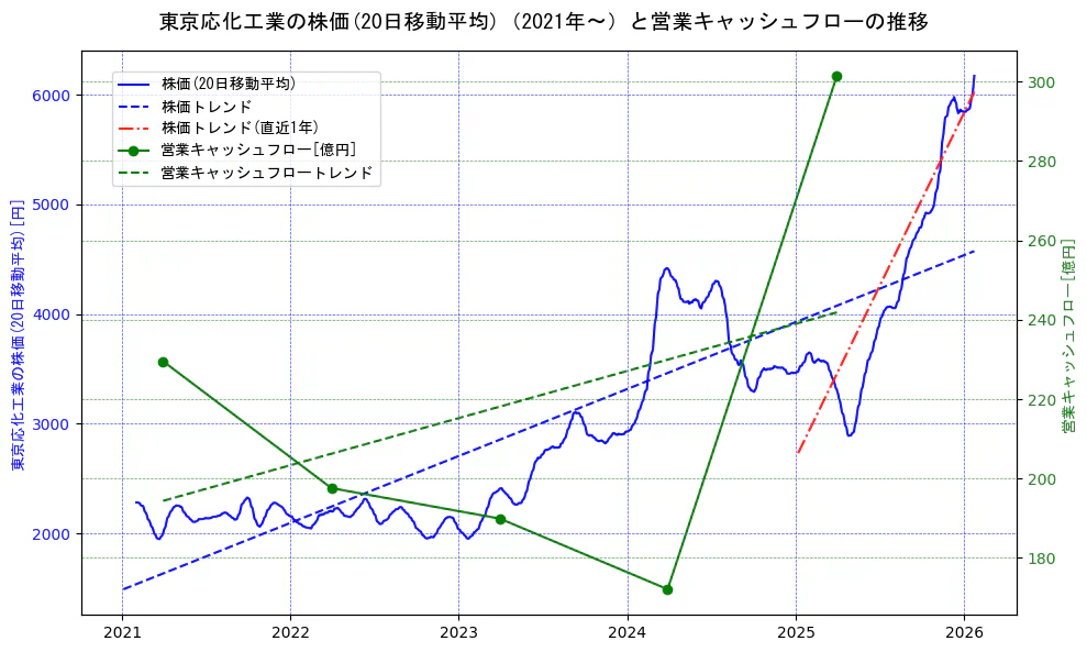 東京応化工業の過去5年間の株価と営業キャッシュフローの推移を示す2軸グラフ。株価の回帰直線、営業キャッシュフローの回帰直線、直近1年間の株価回帰直線を含み、財務指標と市場評価の関係性を視覚化。