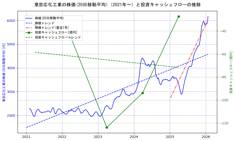 東京応化工業の過去5年間の株価と投資キャッシュフローの推移を示す2軸グラフ。株価の回帰直線、投資キャッシュフローの回帰直線、直近1年間の株価回帰直線を含み、財務指標と市場評価の関係性を視覚化。