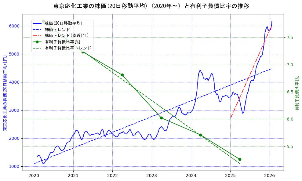 東京応化工業の過去5年間の株価と有利子負債比率の推移を示す2軸グラフ。株価の回帰直線、有利子負債比率の回帰直線、直近1年間の株価回帰直線を含み、財務指標と市場評価の関係性を視覚化。