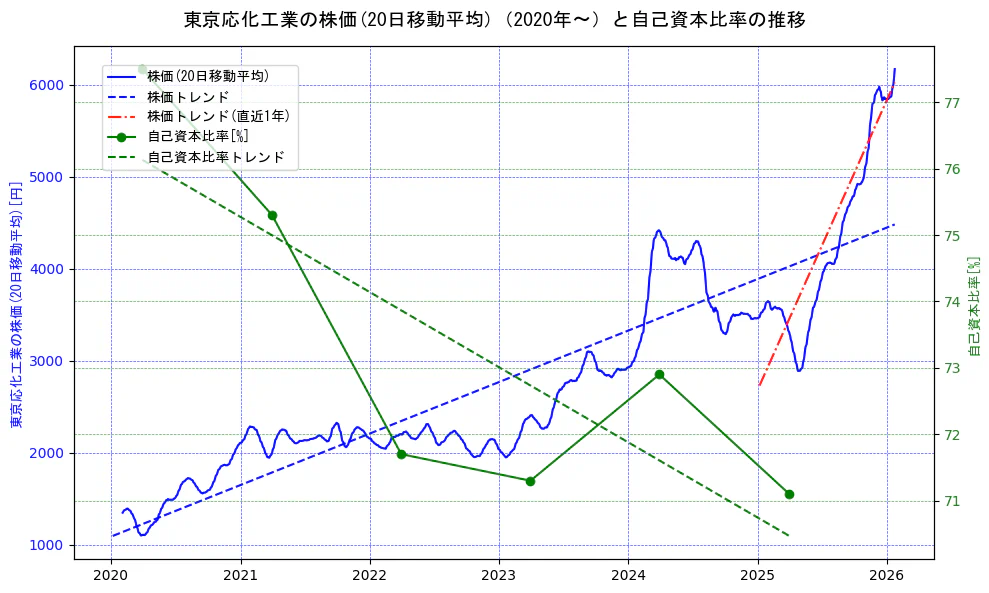東京応化工業の過去5年間の株価と自己資本比率の推移を示す2軸グラフ。株価の回帰直線、自己資本比率の回帰直線、直近1年間の株価回帰直線を含み、財務指標と市場評価の関係性を視覚化。