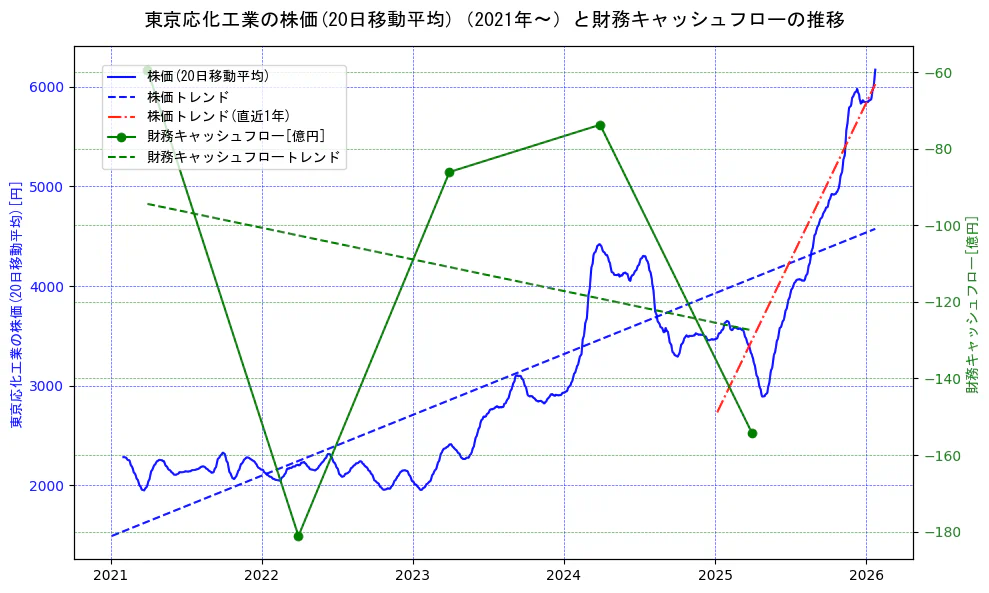 東京応化工業の過去5年間の株価と財務キャッシュフローの推移を示す2軸グラフ。株価の回帰直線、財務キャッシュフローの回帰直線、直近1年間の株価回帰直線を含み、財務指標と市場評価の関係性を視覚化。