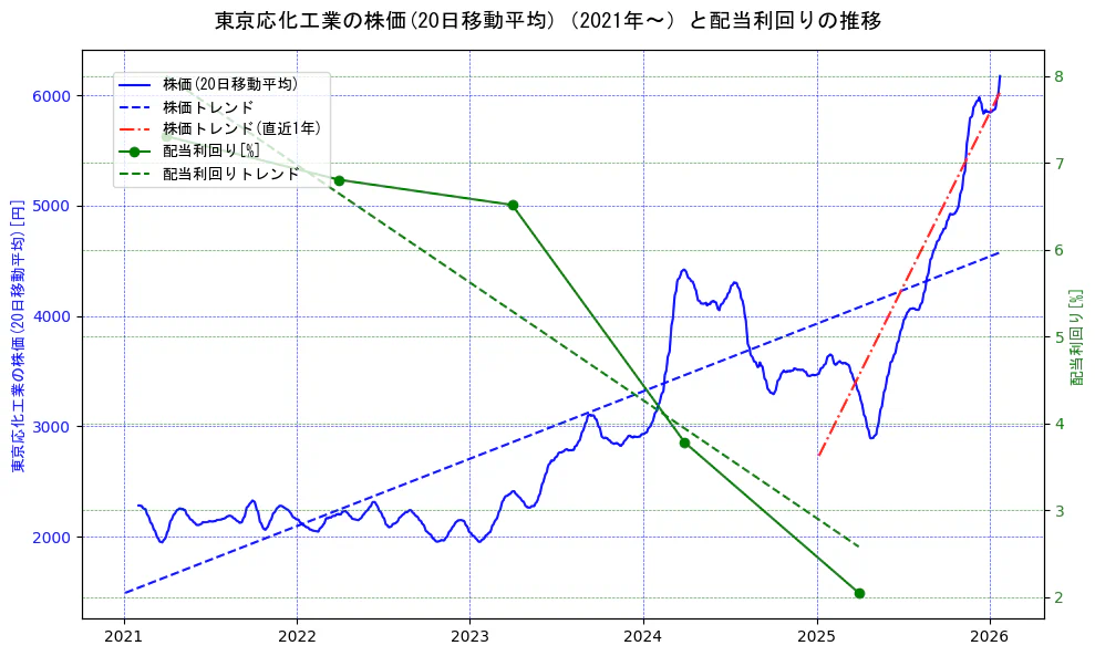 東京応化工業の過去5年間の株価と配当利回りの推移を示す2軸グラフ。株価の回帰直線、配当利回りの回帰直線、直近1年間の株価回帰直線を含み、財務指標と市場評価の関係性を視覚化。