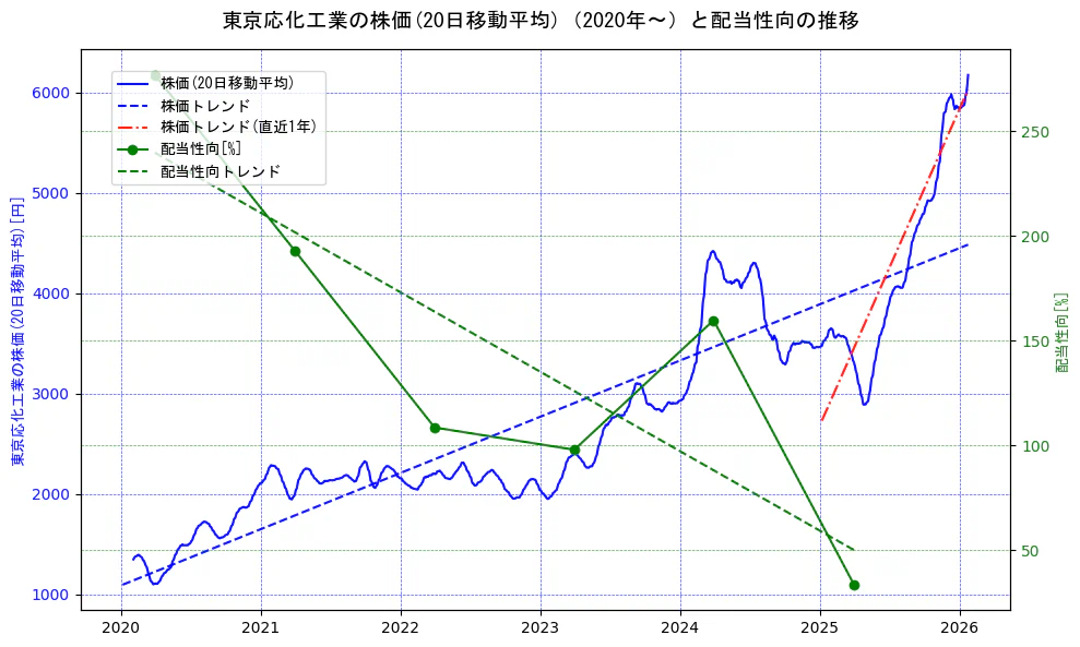 東京応化工業の過去5年間の株価と配当性向の推移を示す2軸グラフ。株価の回帰直線、配当性向の回帰直線、直近1年間の株価回帰直線を含み、財務指標と市場評価の関係性を視覚化。