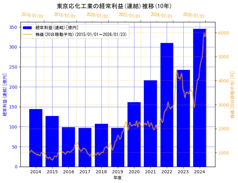 東京応化工業株式会社の経常利益(連結)と株価の10年間推移（2軸グラフ）