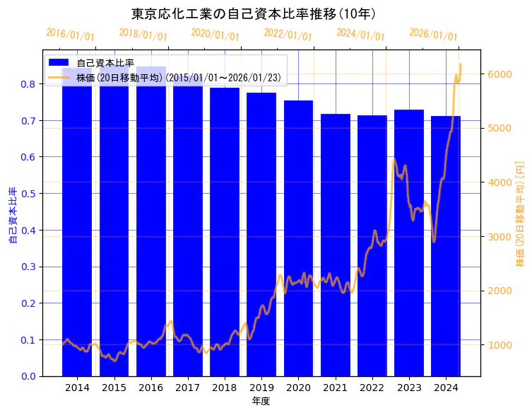 東京応化工業株式会社の自己資本比率と株価の10年間推移（2軸グラフ）