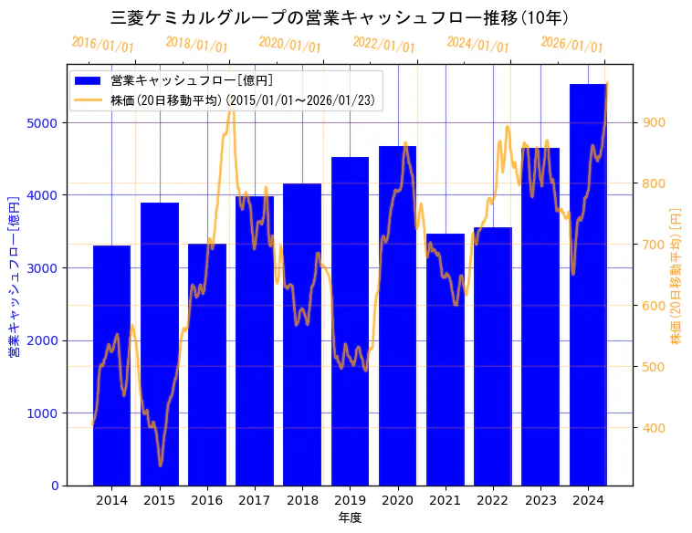 三菱ケミカルグループ株式会社の営業キャッシュフローと株価の10年間推移（2軸グラフ）