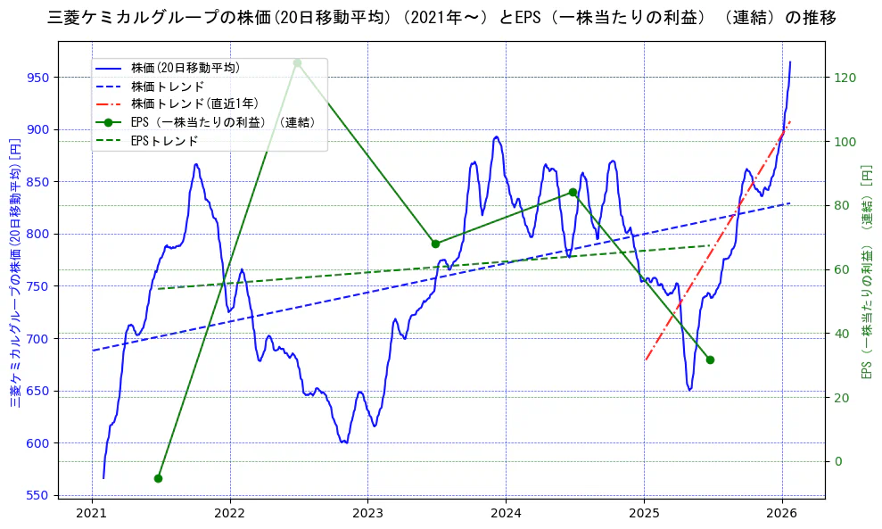 三菱ケミカルホールディングスの過去5年間の株価とEPS（一株当たりの利益）の推移を示す2軸グラフ。株価の回帰直線、EPS（一株当たりの利益）の回帰直線、直近1年間の株価回帰直線を含み、業績と市場評価の関係性を視覚化。