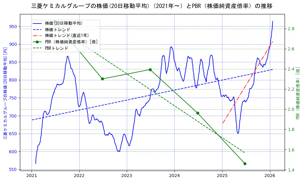 三菱ケミカルホールディングスの過去5年間の株価とPBR（株価純資産倍率）の推移を示す2軸グラフ。株価の回帰直線、PBR（株価純資産倍率）の回帰直線、直近1年間の株価回帰直線を含み、財務指標と市場評価の関係性を視覚化。