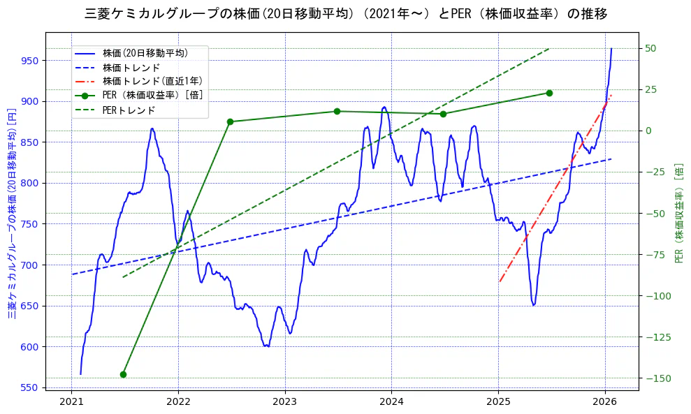 三菱ケミカルホールディングスの過去5年間の株価とPER（株価収益率）の推移を示す2軸グラフ。株価の回帰直線、PER（株価収益率）の回帰直線、直近1年間の株価回帰直線を含み、財務指標と市場評価の関係性を視覚化。