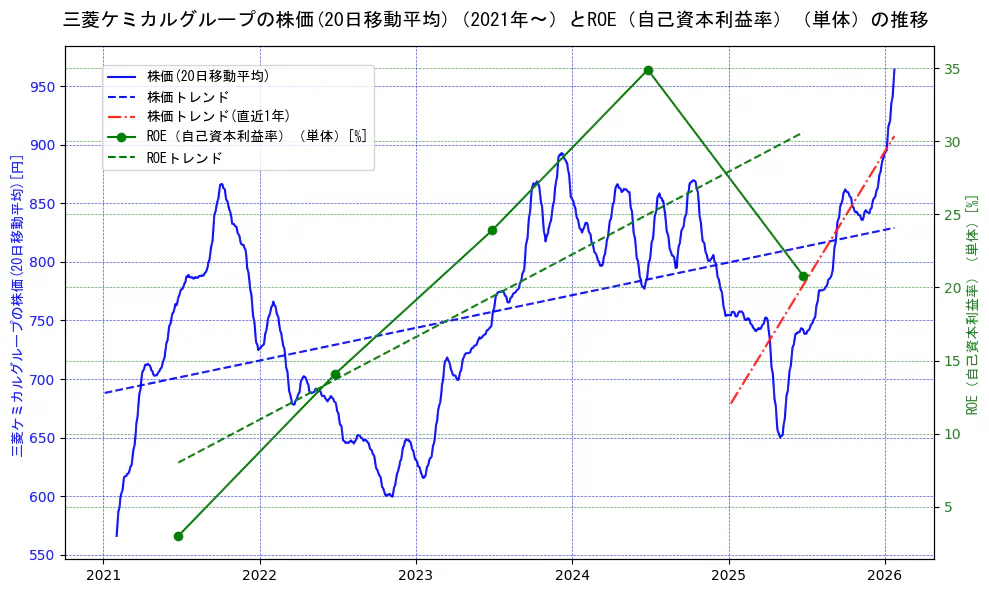 三菱ケミカルホールディングスの過去5年間の株価とROE（自己資本利益率）の推移を示す2軸グラフ。株価の回帰直線、ROE（自己資本利益率）回帰直線、直近1年間の株価回帰直線を含み、業績と市場評価の関係性を視覚化。