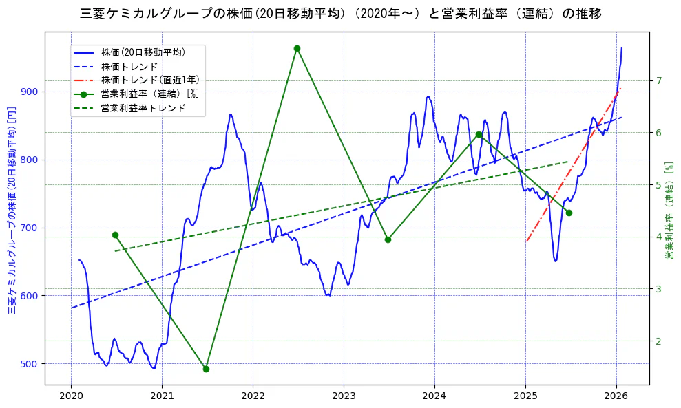 三菱ケミカルホールディングスの過去5年間の株価と営業利益率の推移を示す2軸グラフ。株価の回帰直線、営業利益率の回帰直線、直近1年間の株価回帰直線を含み、業績と市場評価の関係性を視覚化。
