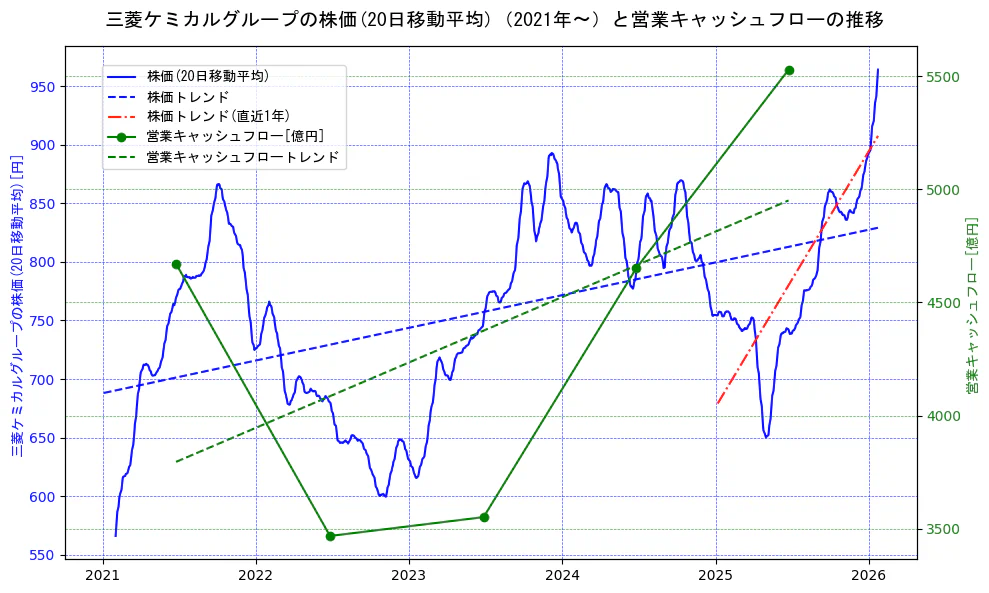 三菱ケミカルホールディングスの過去5年間の株価と営業キャッシュフローの推移を示す2軸グラフ。株価の回帰直線、営業キャッシュフローの回帰直線、直近1年間の株価回帰直線を含み、財務指標と市場評価の関係性を視覚化。