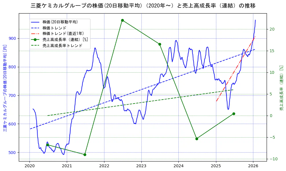 三菱ケミカルホールディングスの過去5年間の株価と売上高成長率の推移を示す2軸グラフ。株価の回帰直線、売上高成長率の回帰直線、直近1年間の株価回帰直線を含み、財務指標と市場評価の関係性を視覚化。