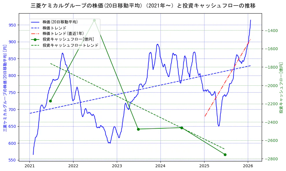 三菱ケミカルホールディングスの過去5年間の株価と投資キャッシュフローの推移を示す2軸グラフ。株価の回帰直線、投資キャッシュフローの回帰直線、直近1年間の株価回帰直線を含み、財務指標と市場評価の関係性を視覚化。